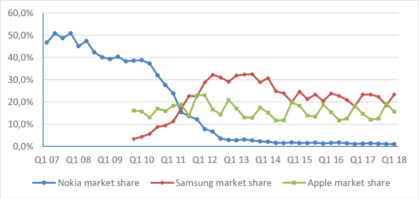 The Rise and Downfall of Nokia Mobile: A Dramatic Tale